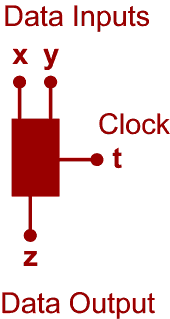 The geometric perspex as a clocked gate